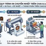 Sơ đồ Quy Trình In Chuyển Nhiệt Từ Thiết Kế → In Film → ép Nhiệt → Thành Phẩm