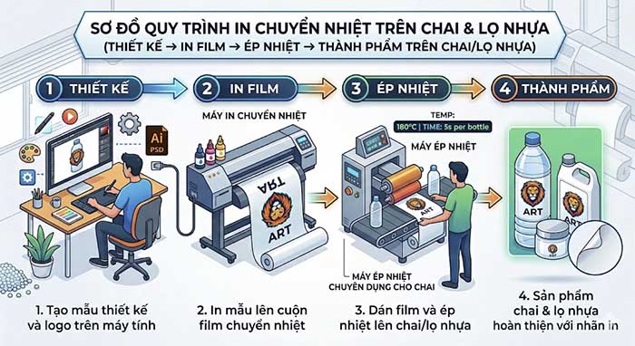 Sơ đồ Quy Trình In Chuyển Nhiệt Từ Thiết Kế → In Film → ép Nhiệt → Thành Phẩm