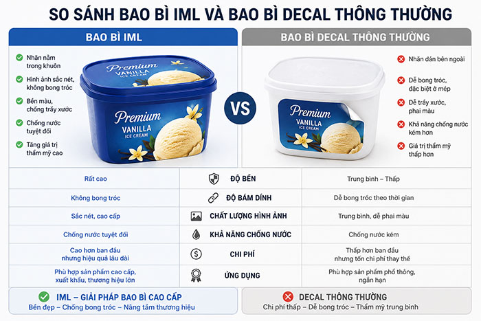 So Sánh Bao Bì Iml Và Bao Bì Decal Thông Thường