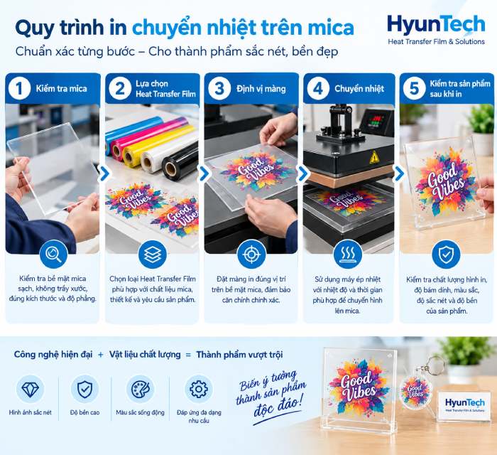 Minh Họa Quy Trình Kiểm Tra Mica, Lựa Chọn Heat Transfer Film, định Vị Màng, Chuyển Nhiệt Và Kiểm Tra Sản Phẩm Sau Khi In.